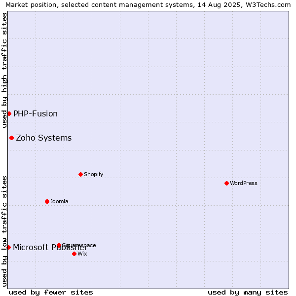 Market position of Zoho Systems vs. PHP-Fusion vs. Microsoft Publisher