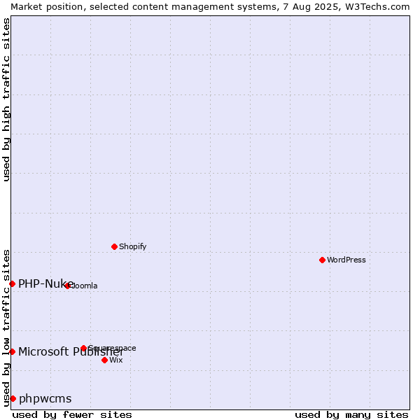 Market position of phpwcms vs. PHP-Nuke vs. Microsoft Publisher
