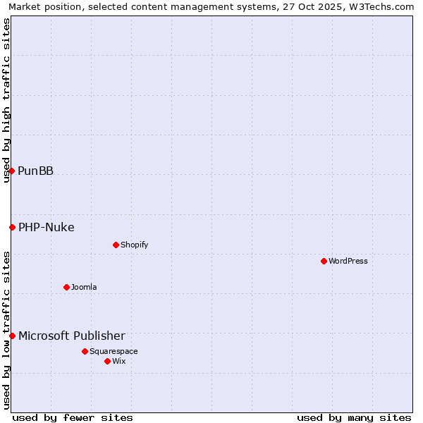 Market position of PHP-Nuke vs. Microsoft Publisher vs. PunBB