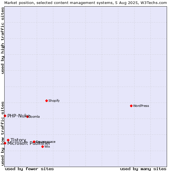 Market position of Tistory vs. PHP-Nuke vs. Microsoft Publisher
