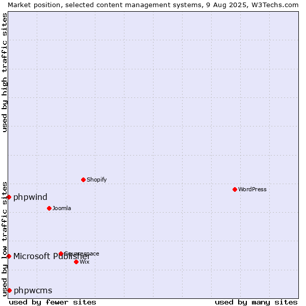 Market position of phpwcms vs. Microsoft Publisher vs. phpwind
