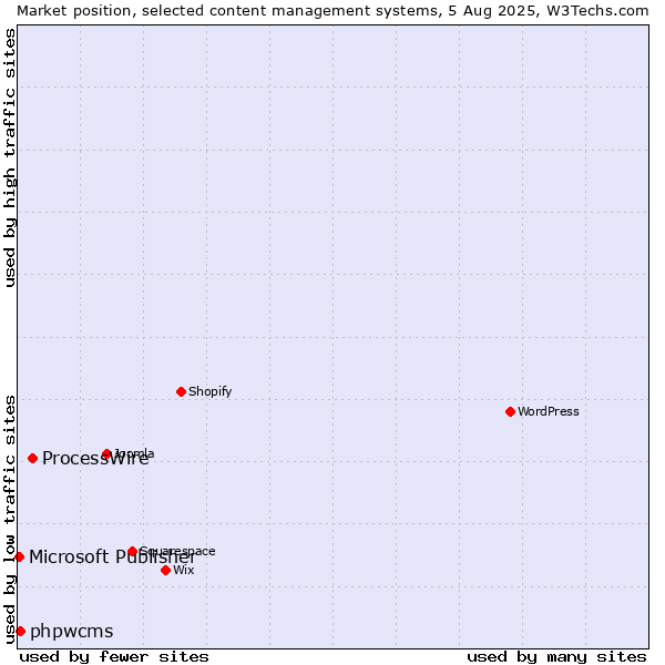 Market position of ProcessWire vs. phpwcms vs. Microsoft Publisher