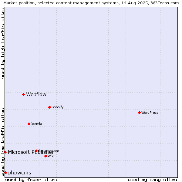 Market position of Webflow vs. phpwcms vs. Microsoft Publisher