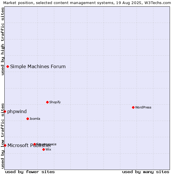 Market position of Simple Machines Forum vs. Microsoft Publisher vs. phpwind