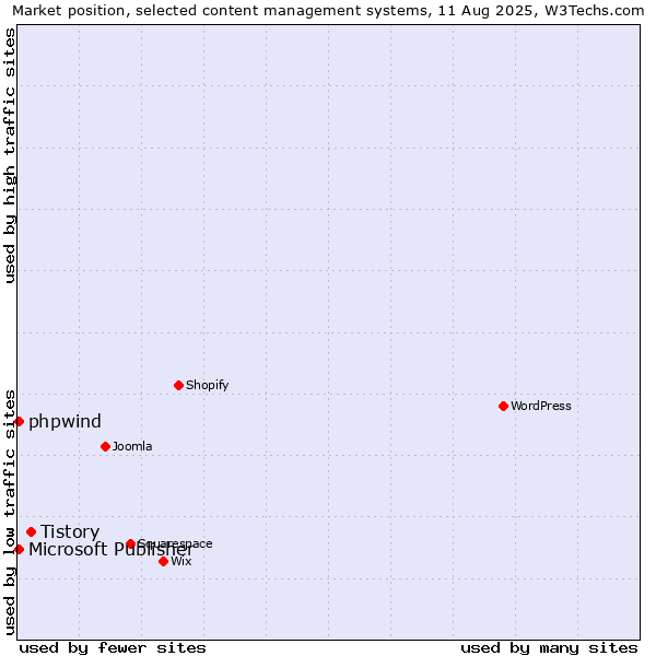 Market position of Tistory vs. Microsoft Publisher vs. phpwind