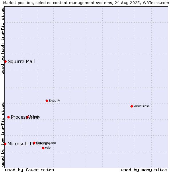 Market position of ProcessWire vs. SquirrelMail vs. Microsoft Publisher