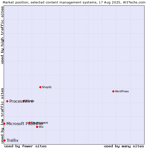 Market position of ProcessWire vs. Trellix vs. Microsoft Publisher