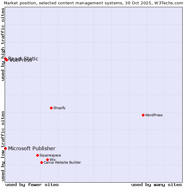Market position of VuePress vs. React Static vs. Microsoft Publisher