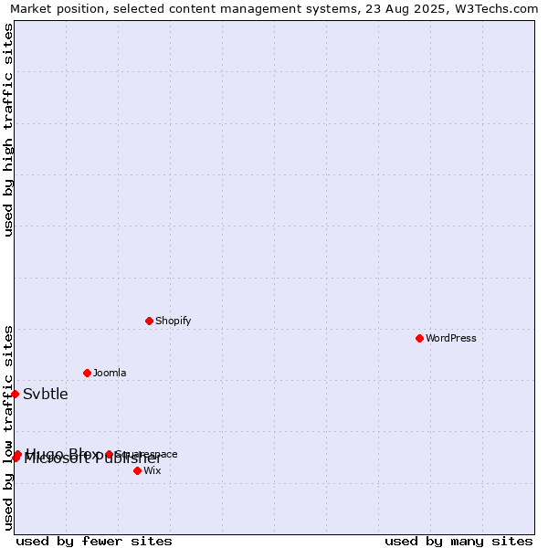 Market position of Hugo Blox vs. Microsoft Publisher vs. Svbtle