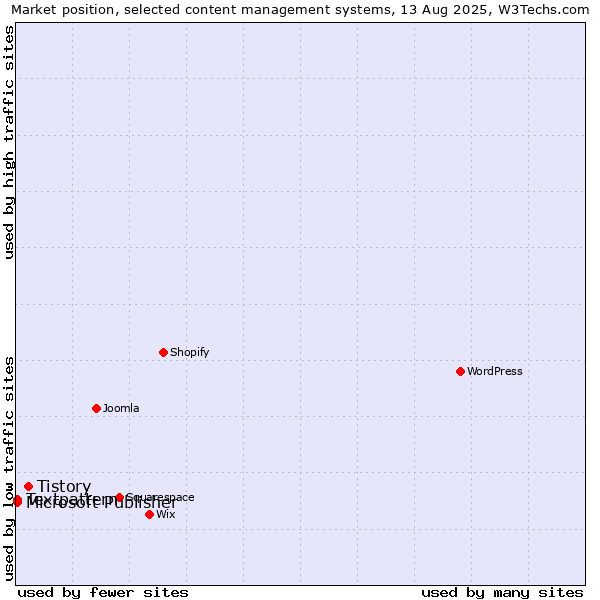 Market position of Tistory vs. Textpattern vs. Microsoft Publisher