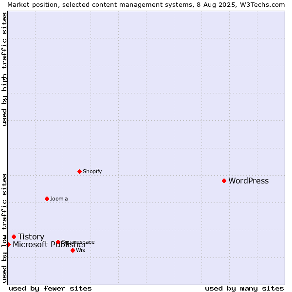 Market position of WordPress vs. Tistory vs. Microsoft Publisher