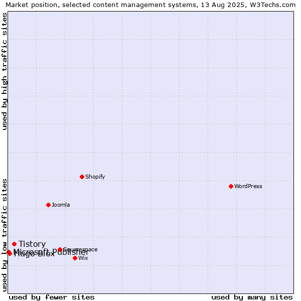 Market position of Tistory vs. Hugo Blox vs. Microsoft Publisher