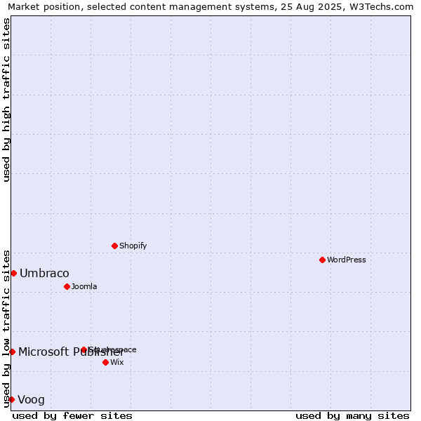 Market position of Umbraco vs. Microsoft Publisher vs. Voog