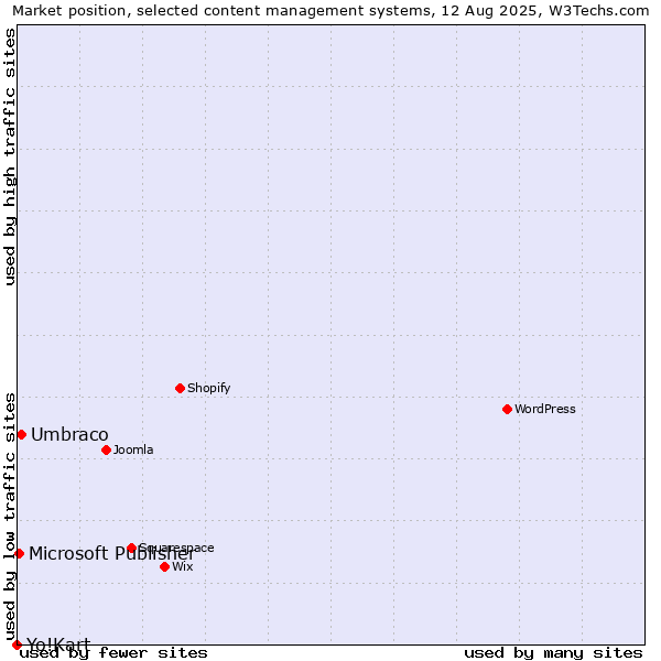 Market position of Umbraco vs. Microsoft Publisher vs. Yo!Kart