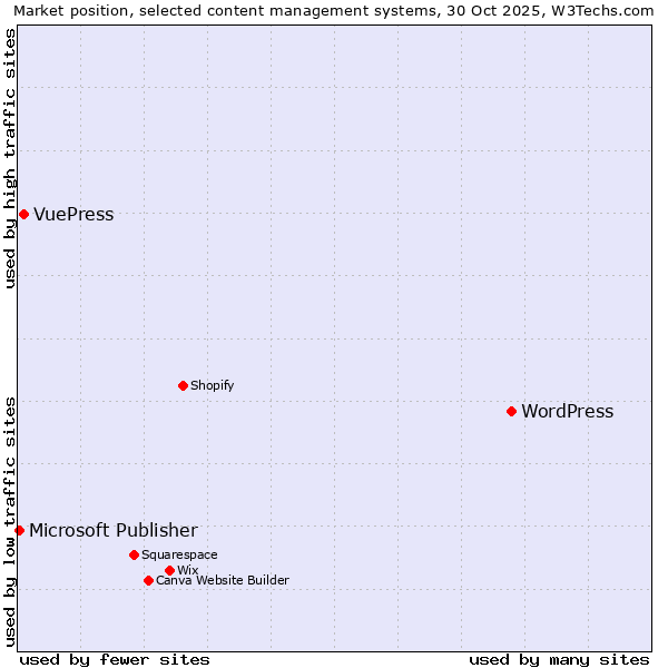 Market position of WordPress vs. VuePress vs. Microsoft Publisher