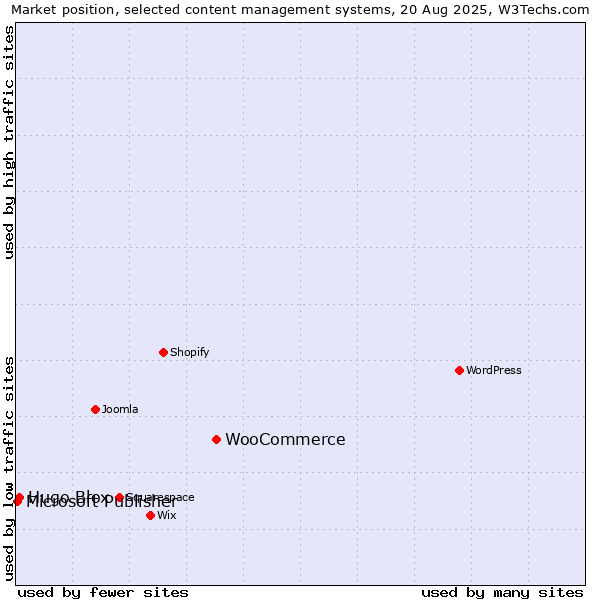 Market position of WooCommerce vs. Hugo Blox vs. Microsoft Publisher