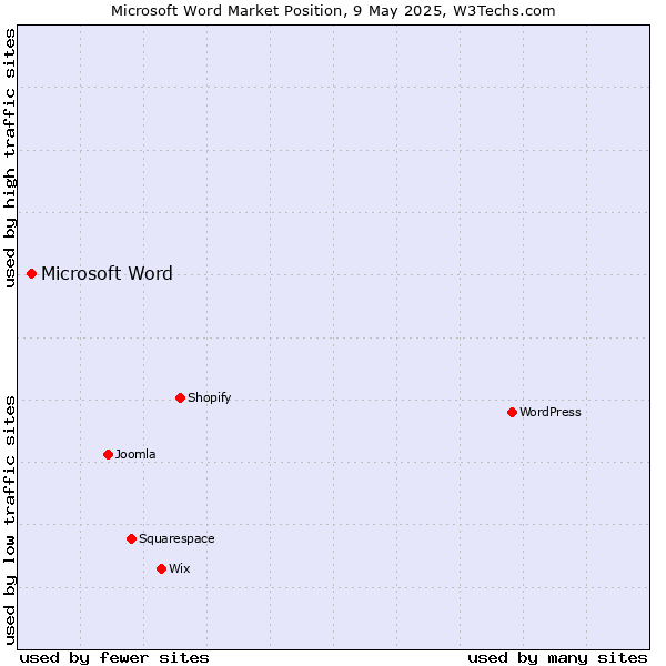 Market position of Microsoft Word