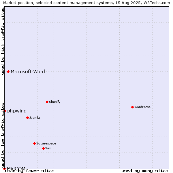 Market position of Microsoft Word vs. phpwind vs. MidCOM