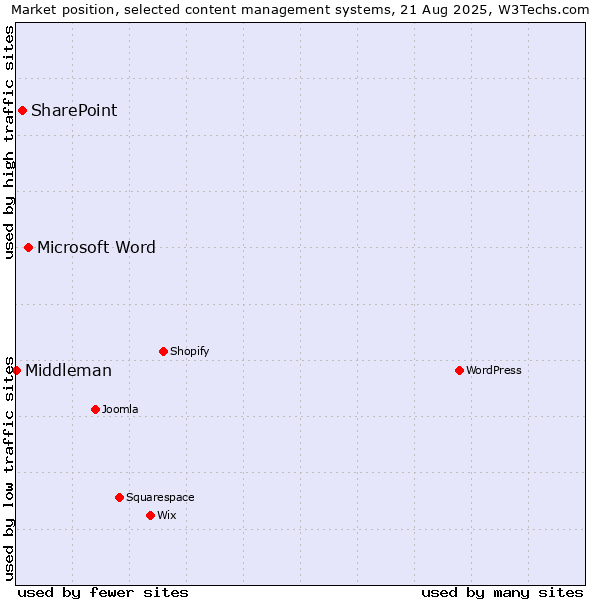 Market position of Microsoft Word vs. SharePoint vs. Middleman