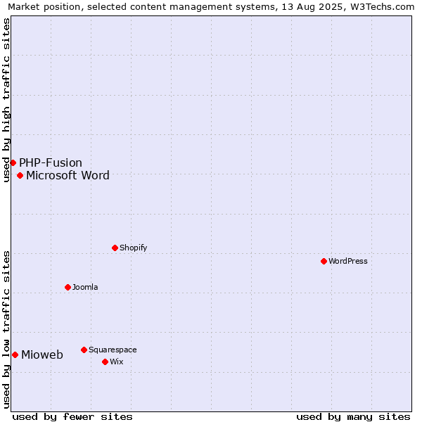 Market position of Microsoft Word vs. Mioweb vs. PHP-Fusion