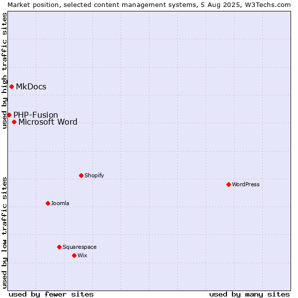 Market position of Microsoft Word vs. MkDocs vs. PHP-Fusion
