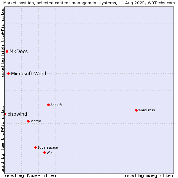 Market position of Microsoft Word vs. MkDocs vs. phpwind