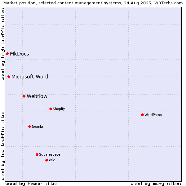 Market position of Webflow vs. Microsoft Word vs. MkDocs