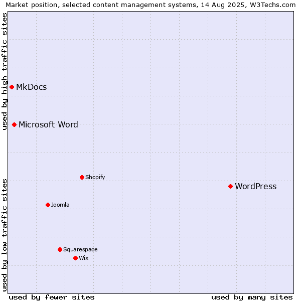 Market position of WordPress vs. Microsoft Word vs. MkDocs