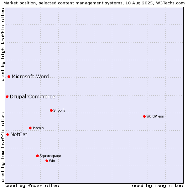 Market position of Microsoft Word vs. NetCat vs. Drupal Commerce