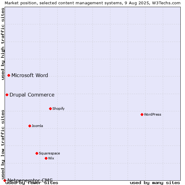 Market position of Microsoft Word vs. Drupal Commerce vs. Netgenerator CMS