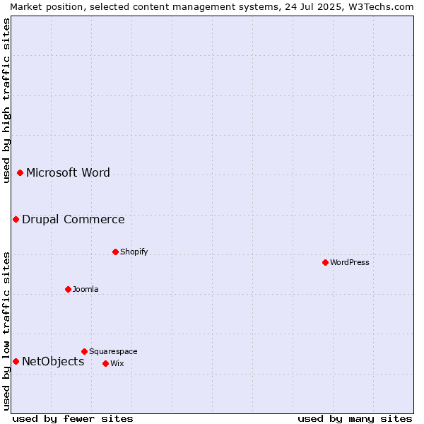 Market position of Microsoft Word vs. Drupal Commerce vs. NetObjects