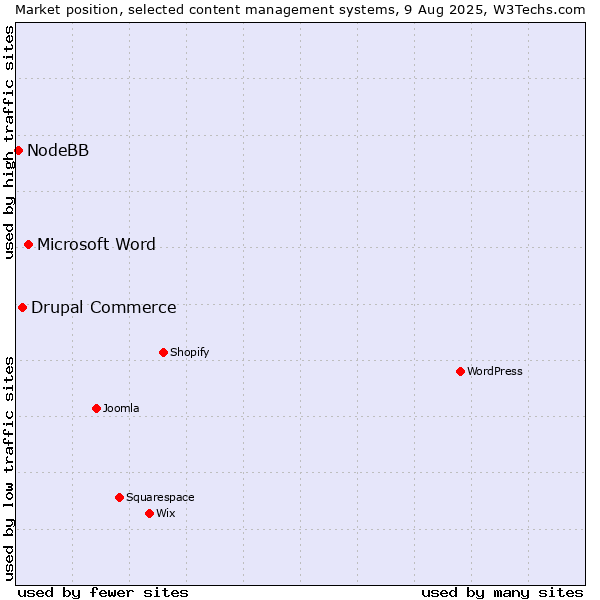 Market position of Microsoft Word vs. Drupal Commerce vs. NodeBB
