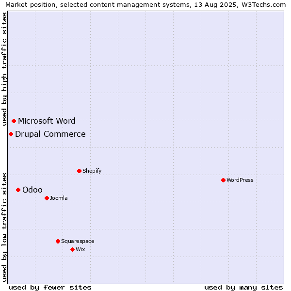 Market position of Odoo vs. Microsoft Word vs. Drupal Commerce