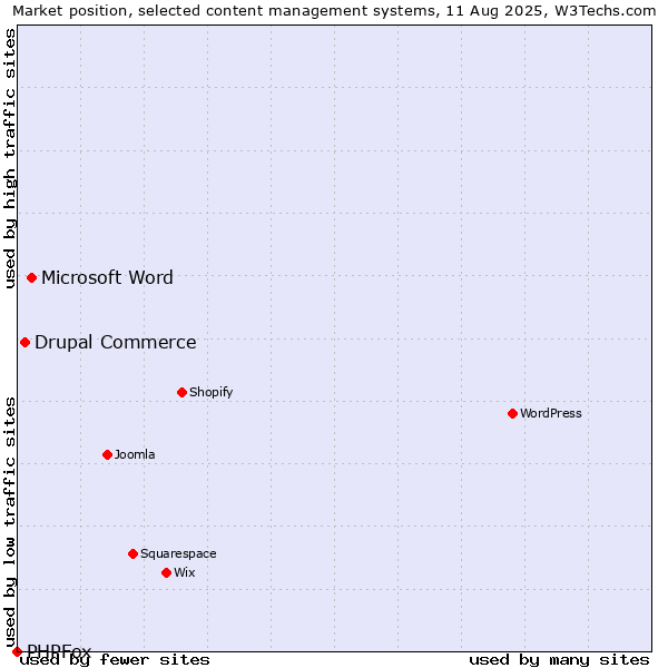 Market position of Microsoft Word vs. Drupal Commerce vs. PHPFox