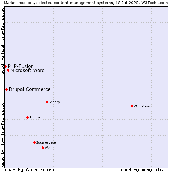 Market position of Microsoft Word vs. Drupal Commerce vs. PHP-Fusion