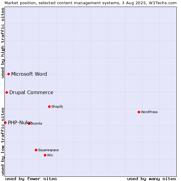 Market position of Microsoft Word vs. Drupal Commerce vs. PHP-Nuke