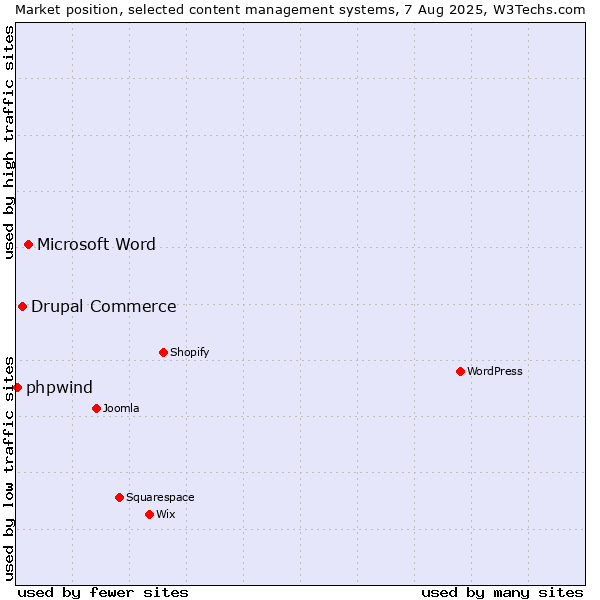 Market position of Microsoft Word vs. Drupal Commerce vs. phpwind