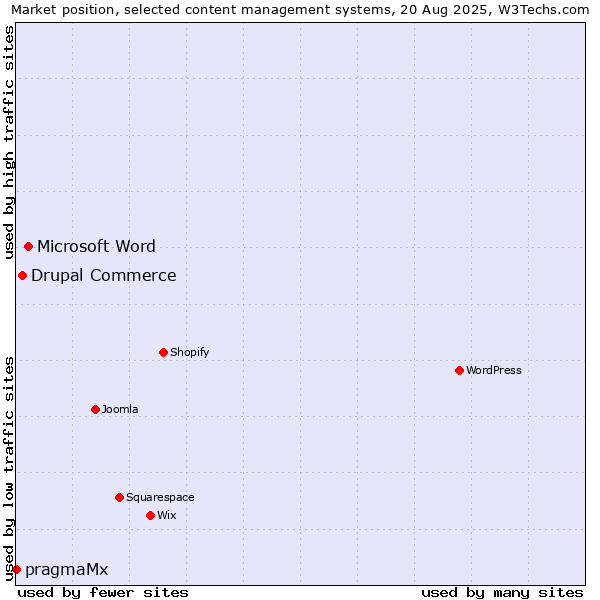 Market position of Microsoft Word vs. Drupal Commerce vs. pragmaMx