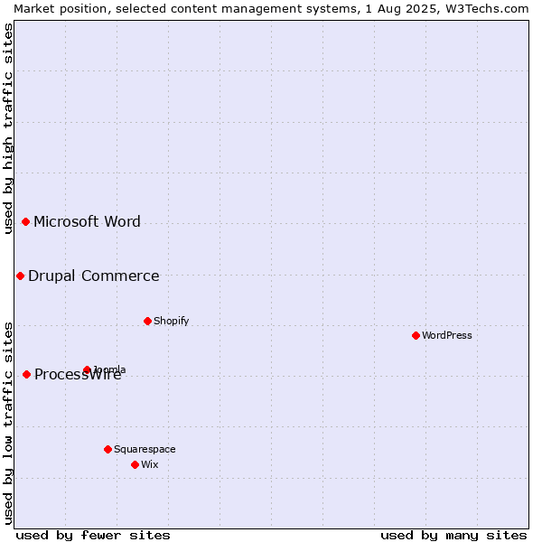 Market position of ProcessWire vs. Microsoft Word vs. Drupal Commerce