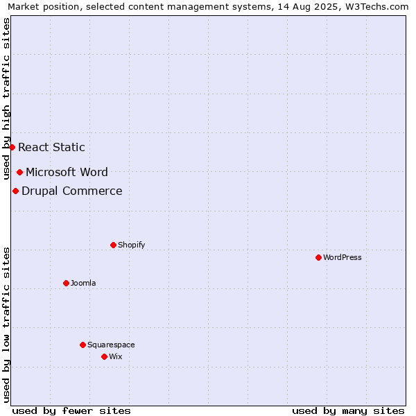Market position of Microsoft Word vs. Drupal Commerce vs. React Static