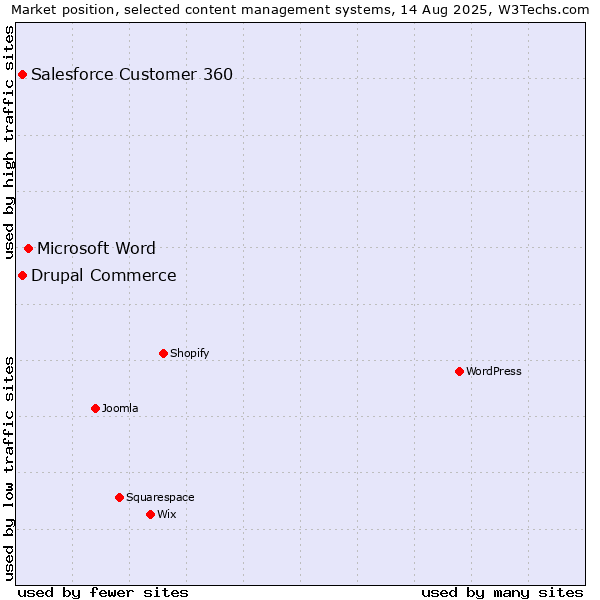 Market position of Microsoft Word vs. Salesforce Customer 360 vs. Drupal Commerce