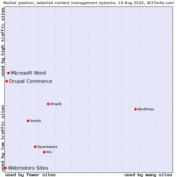 Market position of Microsoft Word vs. Drupal Commerce vs. Webmotors Sites