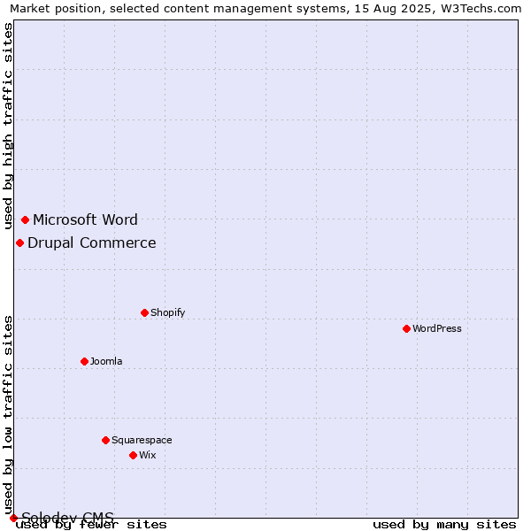 Market position of Microsoft Word vs. Drupal Commerce vs. Solodev CMS