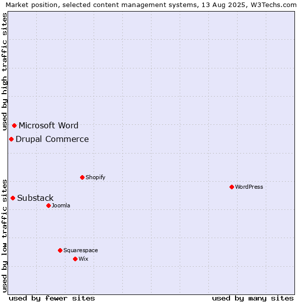 Market position of Microsoft Word vs. Substack vs. Drupal Commerce