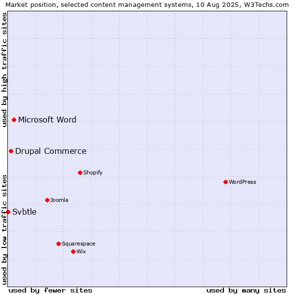 Market position of Microsoft Word vs. Drupal Commerce vs. Svbtle