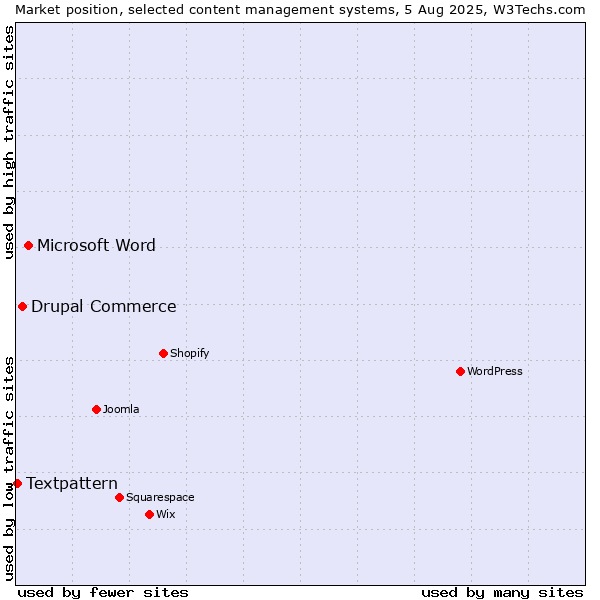 Market position of Microsoft Word vs. Drupal Commerce vs. Textpattern