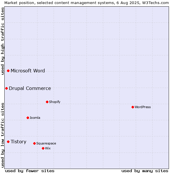 Market position of Microsoft Word vs. Tistory vs. Drupal Commerce