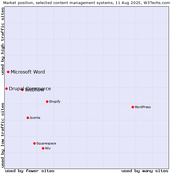 Market position of Webflow vs. Microsoft Word vs. Drupal Commerce