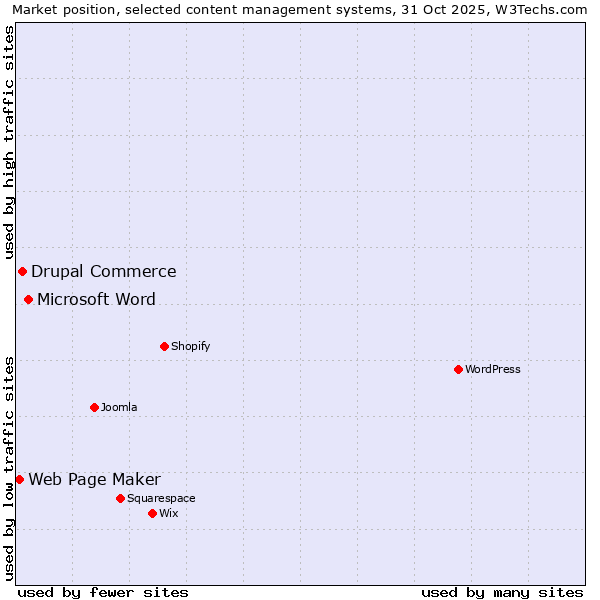 Market position of Microsoft Word vs. Drupal Commerce vs. Web Page Maker