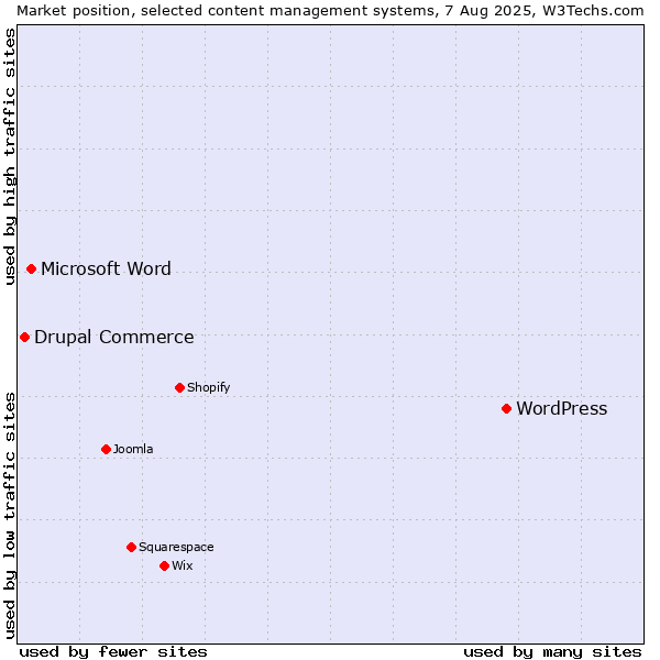 Market position of WordPress vs. Microsoft Word vs. Drupal Commerce